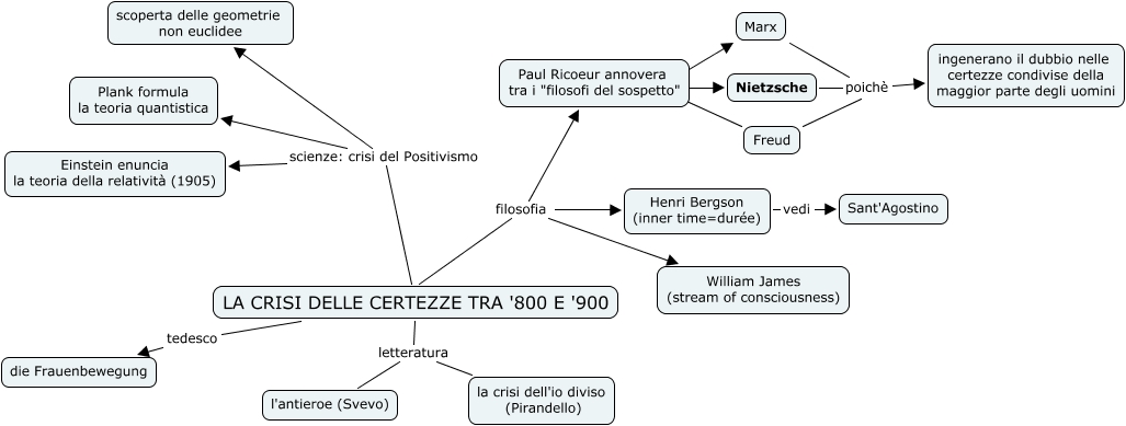 La Crisi Delle Certezze Mappa Concettuale